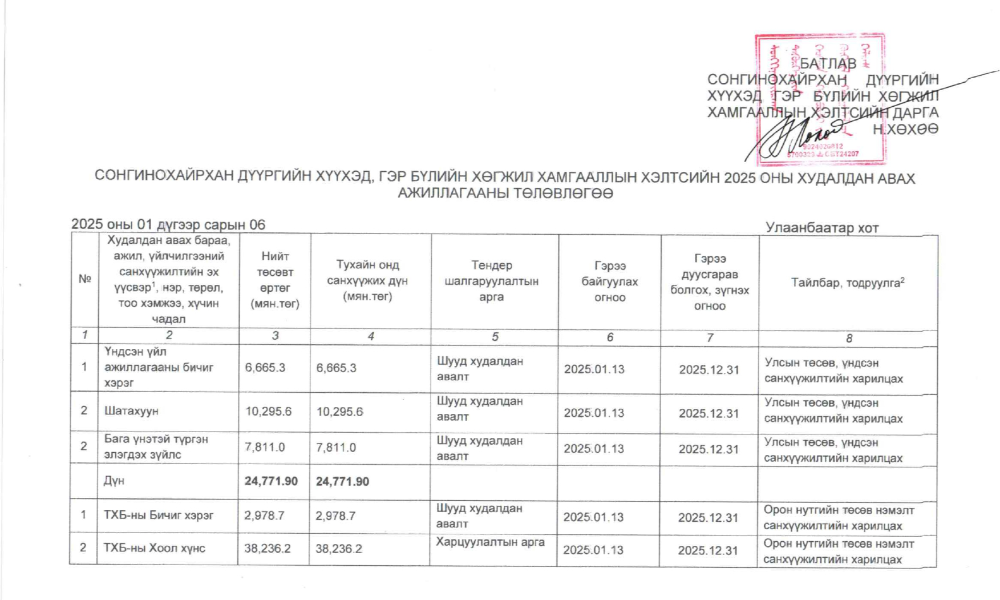 БАЙГУУЛЛАГЫН 2025 ОНЫ ХУДАЛДАН АВАХ АЖИЛЛАГААНЫ ТӨЛӨВЛӨГӨӨ